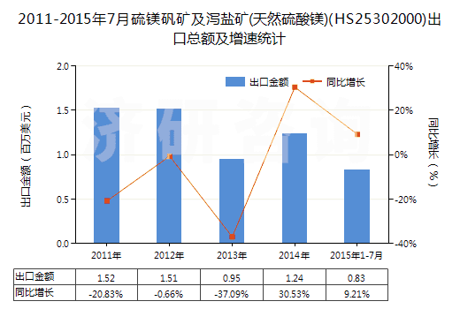 2011-2015年7月硫鎂礬礦及瀉鹽礦(天然硫酸鎂)(HS25302000)出口總額及增速統(tǒng)計(jì) 2011-2015年7月硫鎂礬礦及瀉鹽礦(天然硫酸鎂)(HS25302000)出口總額及增速統(tǒng)計(jì)